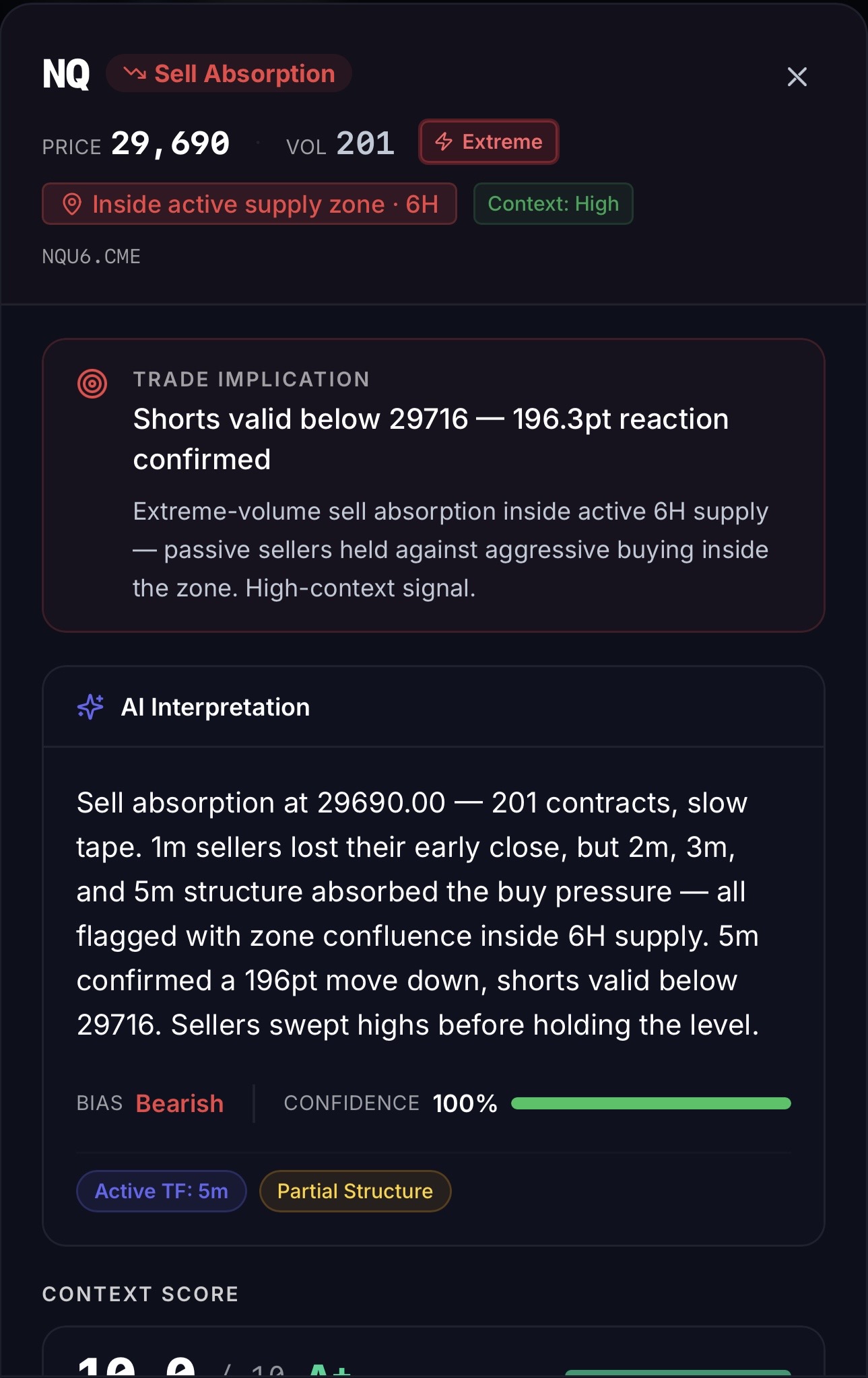 AI Interpretation modal — Trade Implication with Bearish bias, 100% confidence, Active TF 5m