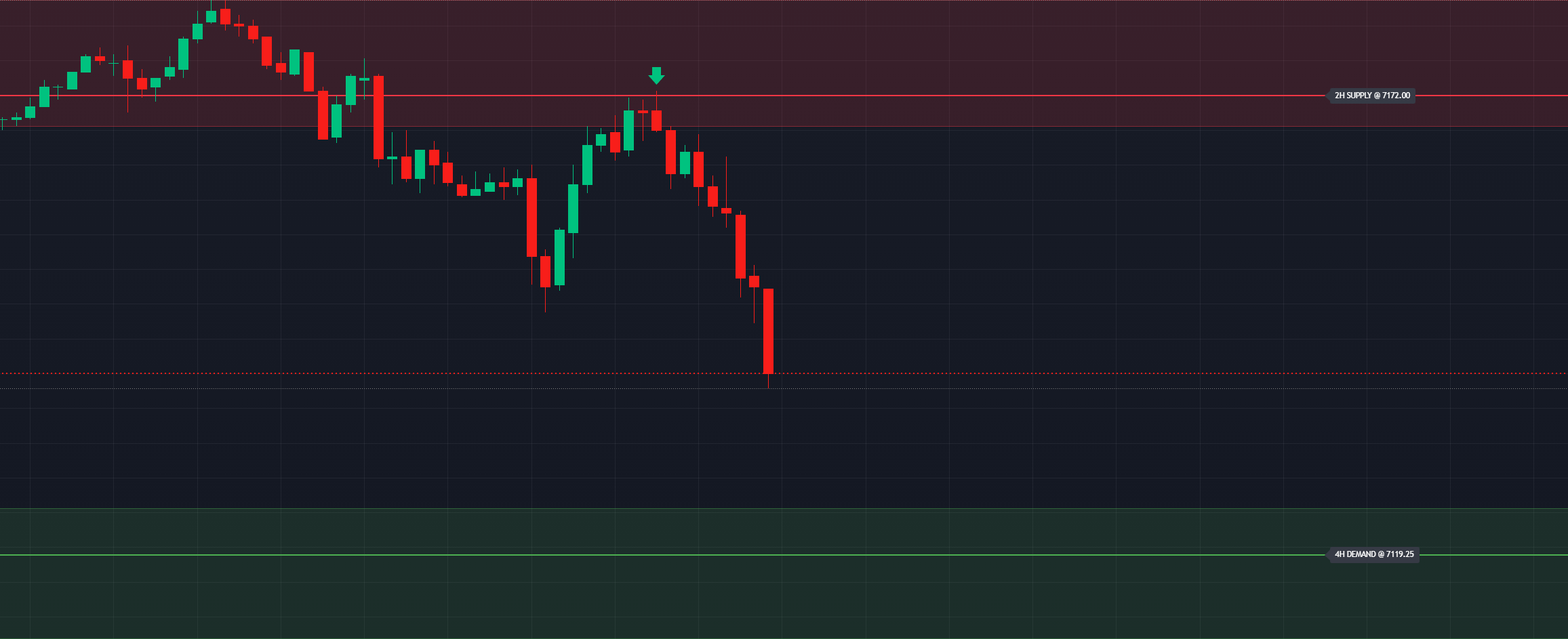 2H Supply Rejection — price rejected from the exact institutional supply level